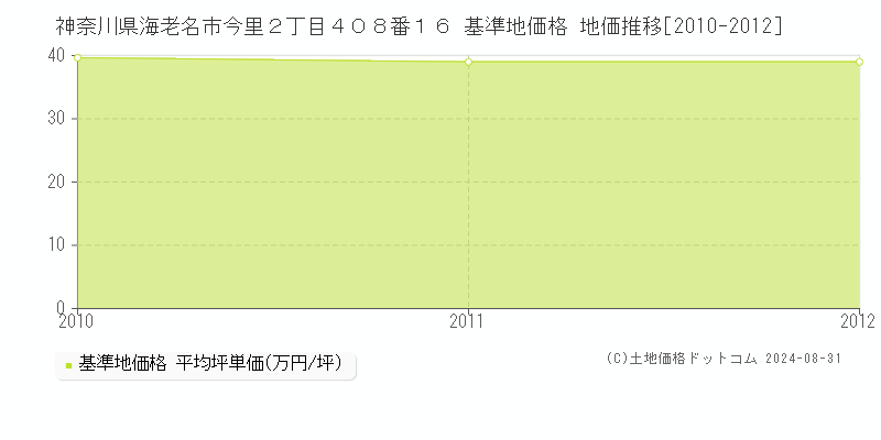 神奈川県海老名市今里２丁目４０８番１６ 基準地価 地価推移[2010-2012]