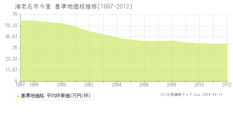 今里(海老名市)の基準地価推移グラフ(坪単価)[1997-2012年]