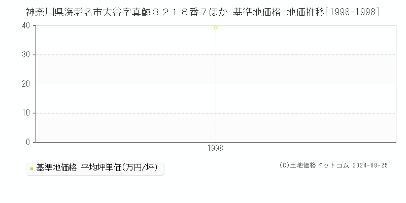 神奈川県海老名市大谷字真鯨３２１８番７ほか 基準地価 地価推移[1998-1998]