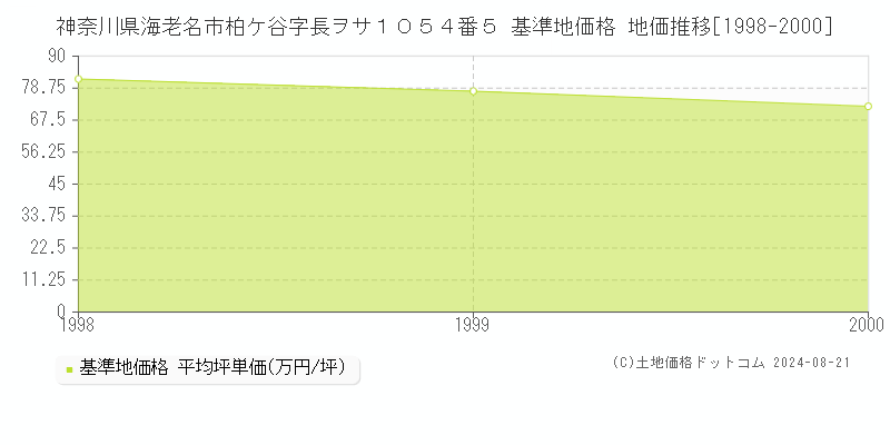 神奈川県海老名市柏ケ谷字長ヲサ１０５４番５ 基準地価格 地価推移[1998-2000]