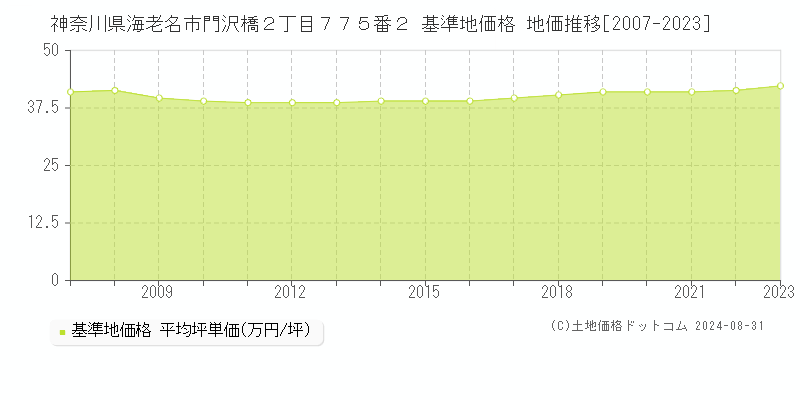 神奈川県海老名市門沢橋２丁目７７５番２ 基準地価 地価推移[2007-2024]