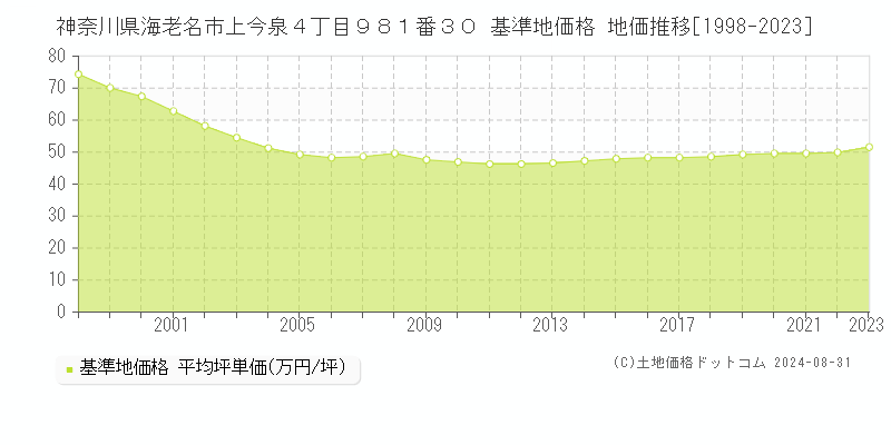 神奈川県海老名市上今泉４丁目９８１番３０ 基準地価格 地価推移[1998-2023]