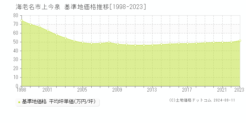 上今泉(海老名市)の基準地価推移グラフ(坪単価)[1998-2024年]