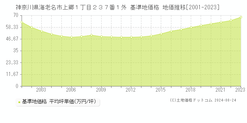 神奈川県海老名市上郷１丁目２３７番１外 基準地価格 地価推移[2001-2023]