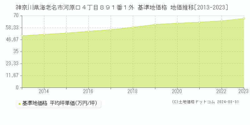 神奈川県海老名市河原口４丁目８９１番１外 基準地価 地価推移[2013-2024]