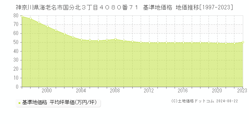 神奈川県海老名市国分北３丁目４０８０番７１ 基準地価 地価推移[1997-2024]