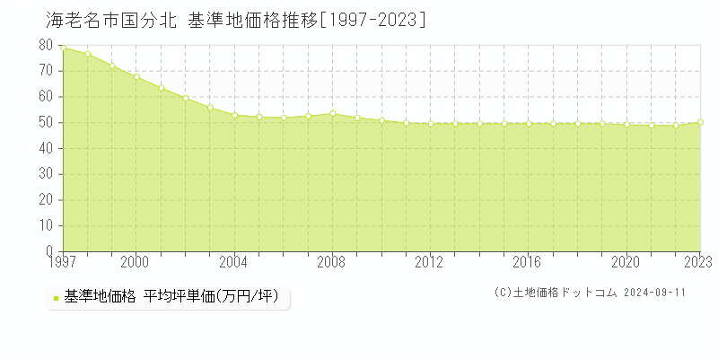 国分北(海老名市)の基準地価推移グラフ(坪単価)[1997-2024年]