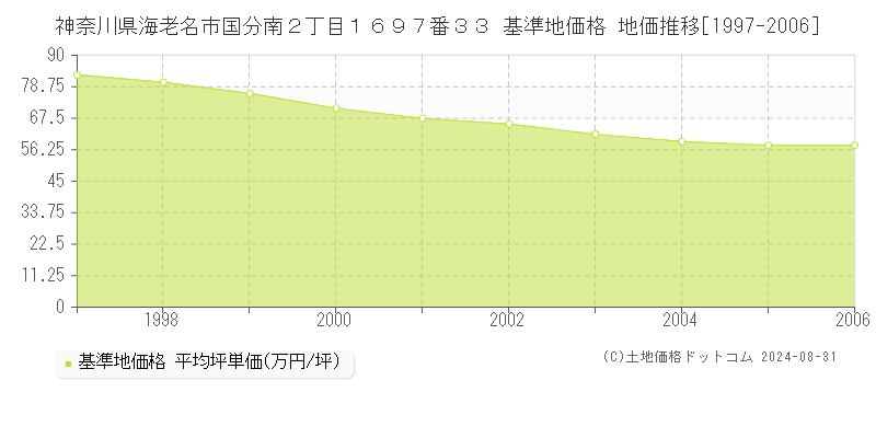 神奈川県海老名市国分南２丁目１６９７番３３ 基準地価格 地価推移[1997-2006]