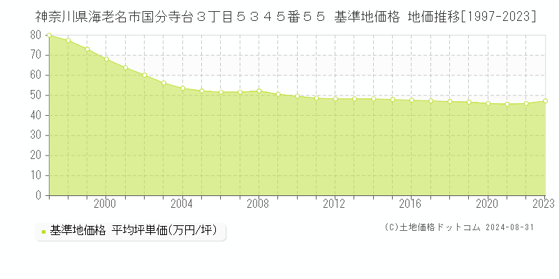 神奈川県海老名市国分寺台３丁目５３４５番５５ 基準地価 地価推移[1997-2024]