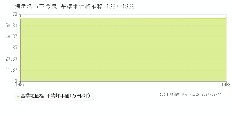 下今泉(海老名市)の基準地価格推移グラフ(坪単価)[1997-1998年]