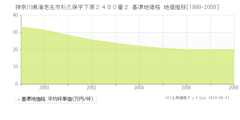 神奈川県海老名市杉久保字下原２４８０番２ 基準地価格 地価推移[1999-2008]