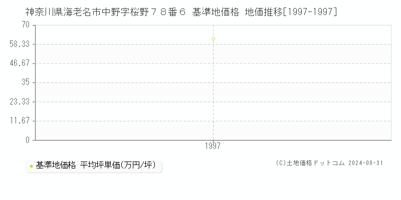 神奈川県海老名市中野字桜野７８番６ 基準地価 地価推移[1997-1997]