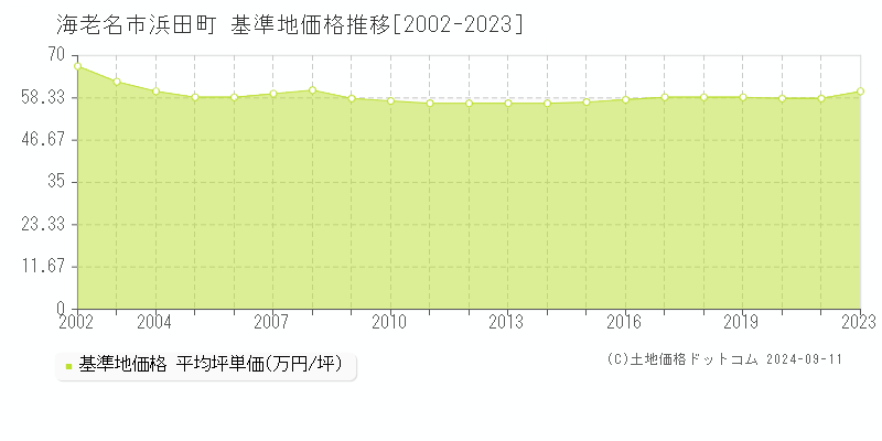 浜田町(海老名市)の基準地価推移グラフ(坪単価)[2002-2024年]