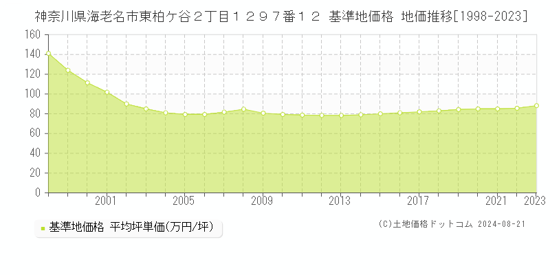 神奈川県海老名市東柏ケ谷２丁目１２９７番１２ 基準地価 地価推移[1998-2024]