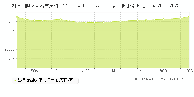 神奈川県海老名市東柏ケ谷２丁目１６７３番４ 基準地価 地価推移[2003-2024]