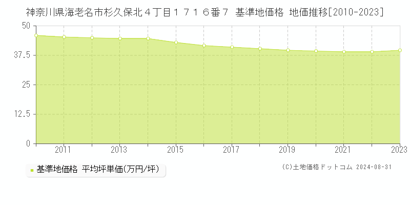 神奈川県海老名市杉久保北４丁目１７１６番７ 基準地価格 地価推移[2010-2023]