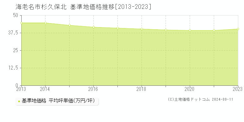 杉久保北(海老名市)の基準地価推移グラフ(坪単価)[2013-2024年]