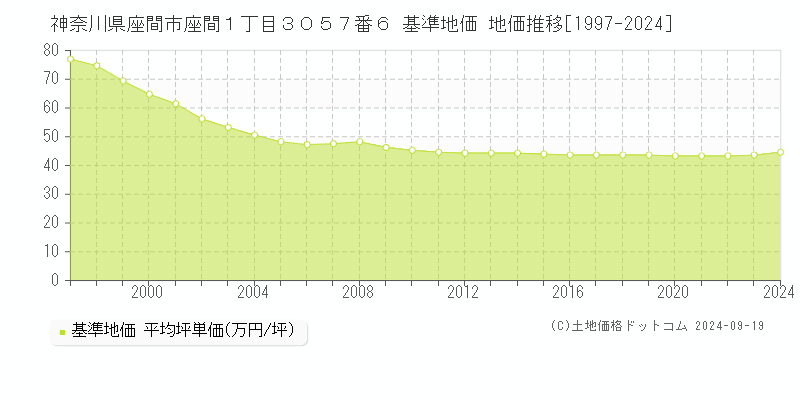 神奈川県座間市座間１丁目３０５７番６ 基準地価 地価推移[1997-2024]