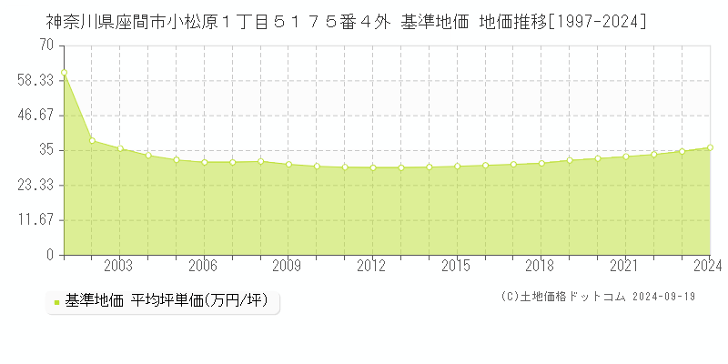 神奈川県座間市小松原１丁目５１７５番４外 基準地価 地価推移[1997-2024]