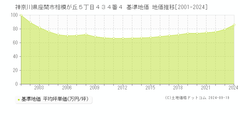 神奈川県座間市相模が丘５丁目４３４番４ 基準地価 地価推移[2001-2024]