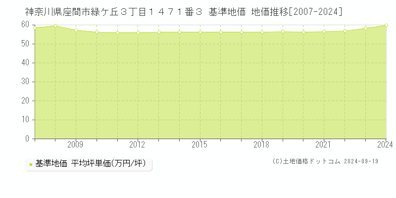 神奈川県座間市緑ケ丘３丁目１４７１番３ 基準地価 地価推移[2007-2024]