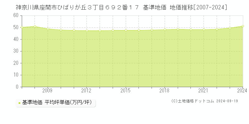 神奈川県座間市ひばりが丘３丁目６９２番１７ 基準地価 地価推移[2007-2024]