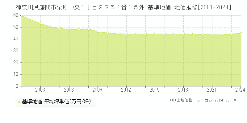 神奈川県座間市栗原中央１丁目２３５４番１５外 基準地価 地価推移[2001-2024]