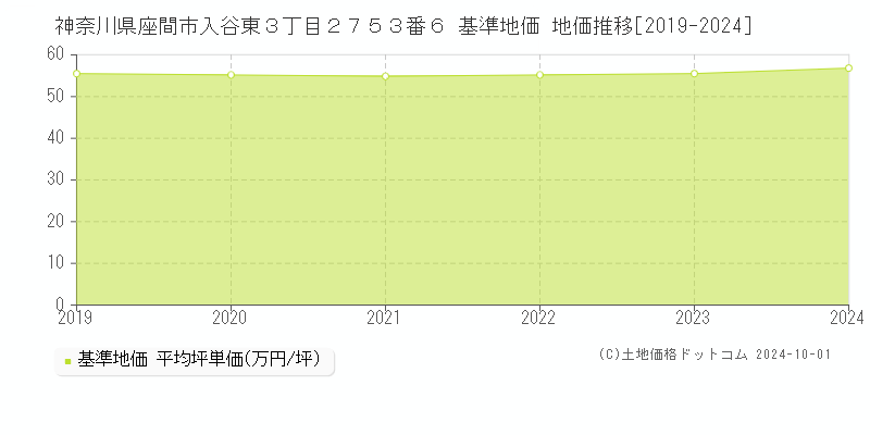 神奈川県座間市入谷東３丁目２７５３番６ 基準地価 地価推移[2019-2024]