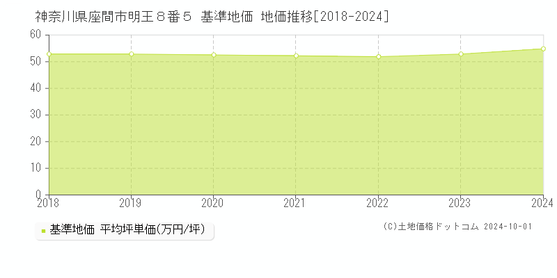 神奈川県座間市明王８番５ 基準地価 地価推移[2018-2024]