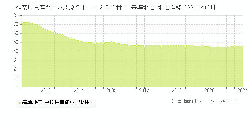 神奈川県座間市西栗原２丁目４２８６番１ 基準地価 地価推移[1997-2024]