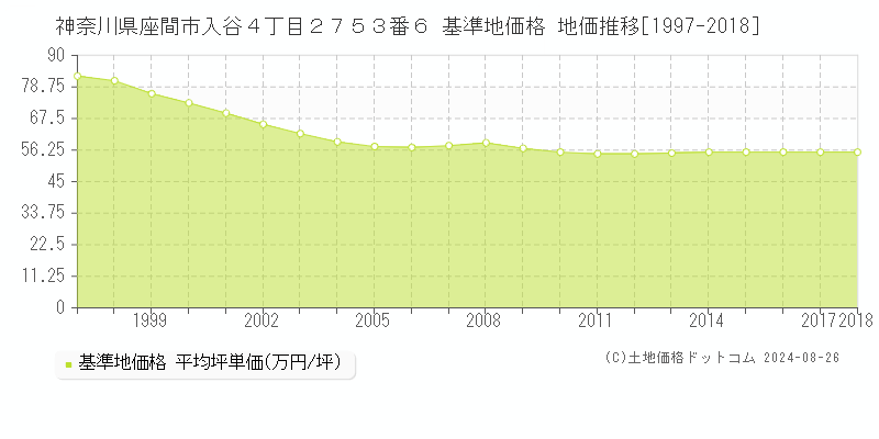 神奈川県座間市入谷４丁目２７５３番６ 基準地価格 地価推移[1997-2018]