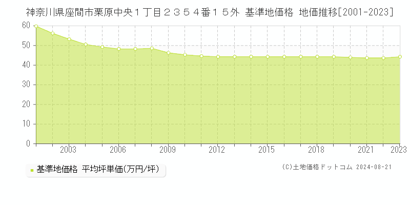 神奈川県座間市栗原中央１丁目２３５４番１５外 基準地価格 地価推移[2001-2023]