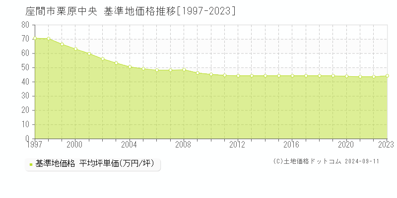 栗原中央(座間市)の基準地価推移グラフ(坪単価)[1997-2024年]