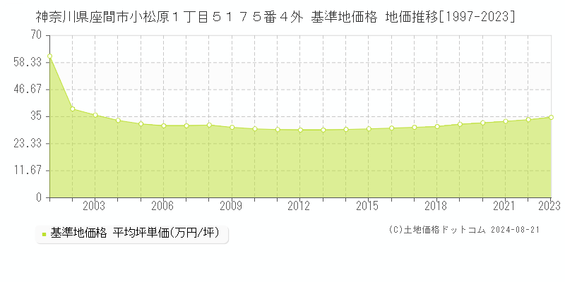 神奈川県座間市小松原１丁目５１７５番４外 基準地価 地価推移[1997-2024]