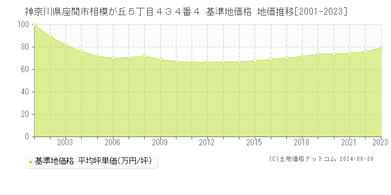 神奈川県座間市相模が丘５丁目４３４番４ 基準地価格 地価推移[2001-2023]