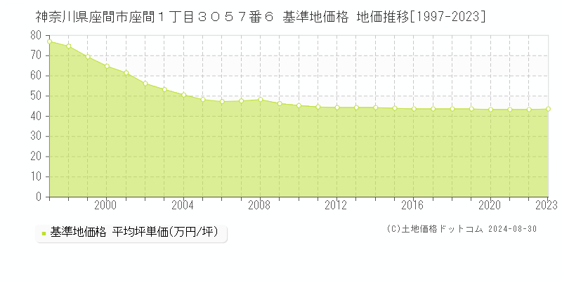 神奈川県座間市座間１丁目３０５７番６ 基準地価格 地価推移[1997-2023]