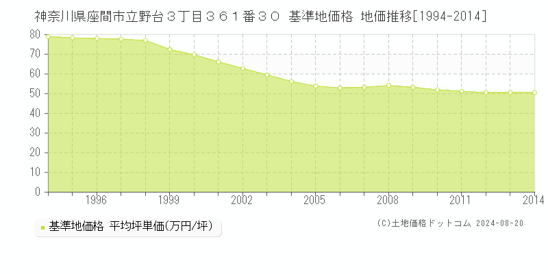 神奈川県座間市立野台３丁目３６１番３０ 基準地価格 地価推移[1994-2014]