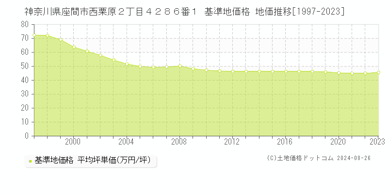 神奈川県座間市西栗原２丁目４２８６番１ 基準地価格 地価推移[1997-2023]