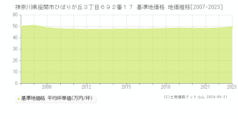 神奈川県座間市ひばりが丘３丁目６９２番１７ 基準地価格 地価推移[2007-2023]