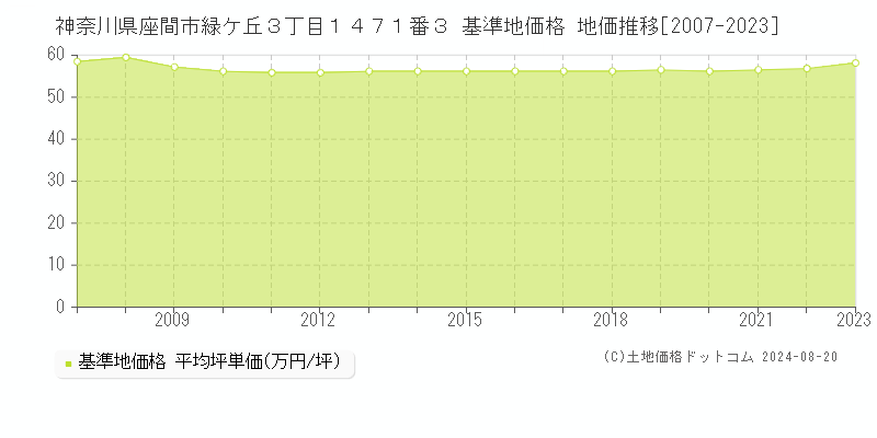 神奈川県座間市緑ケ丘３丁目１４７１番３ 基準地価格 地価推移[2007-2023]