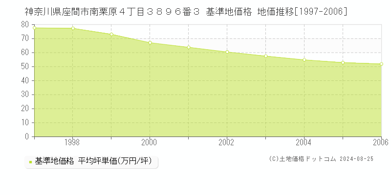 神奈川県座間市南栗原４丁目３８９６番３ 基準地価格 地価推移[1997-2006]