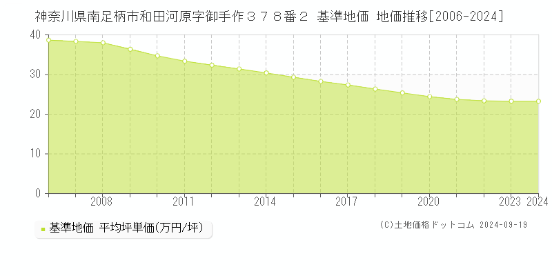 神奈川県南足柄市和田河原字御手作３７８番２ 基準地価 地価推移[2006-2024]