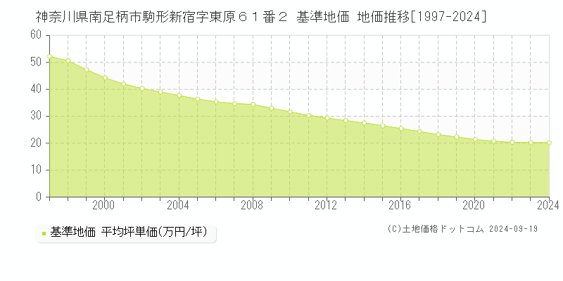 神奈川県南足柄市駒形新宿字東原６１番２ 基準地価 地価推移[1997-2024]