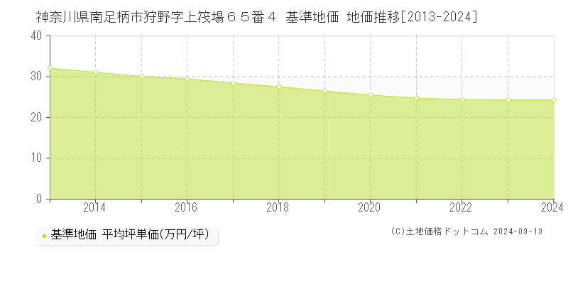 神奈川県南足柄市狩野字上筏場６５番４ 基準地価 地価推移[2013-2024]