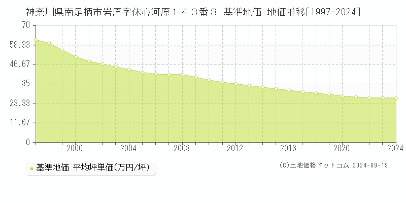 神奈川県南足柄市岩原字休心河原１４３番３ 基準地価 地価推移[1997-2024]