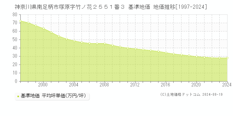 神奈川県南足柄市塚原字竹ノ花２５５１番３ 基準地価 地価推移[1997-2024]