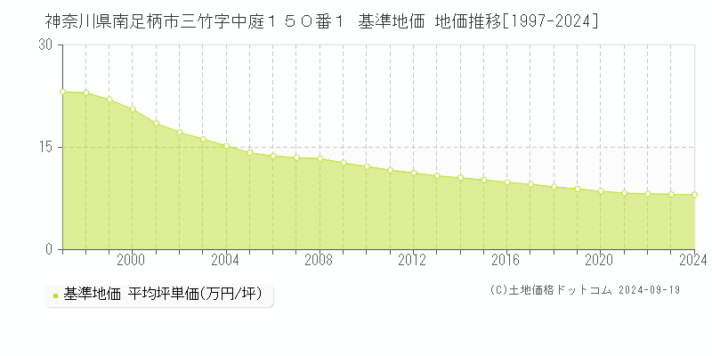 神奈川県南足柄市三竹字中庭１５０番１ 基準地価 地価推移[1997-2024]