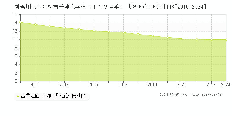 神奈川県南足柄市千津島字根下１１３４番１ 基準地価 地価推移[2010-2024]