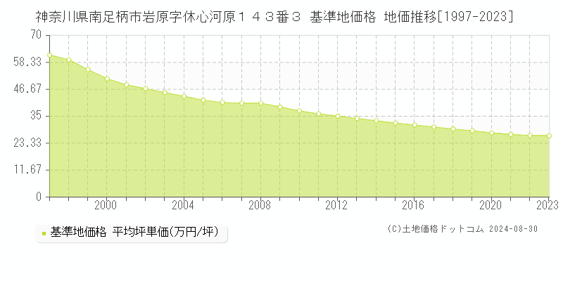 神奈川県南足柄市岩原字休心河原１４３番３ 基準地価格 地価推移[1997-2023]