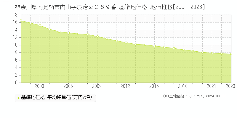 神奈川県南足柄市内山字辰治２０６９番 基準地価 地価推移[2001-2024]